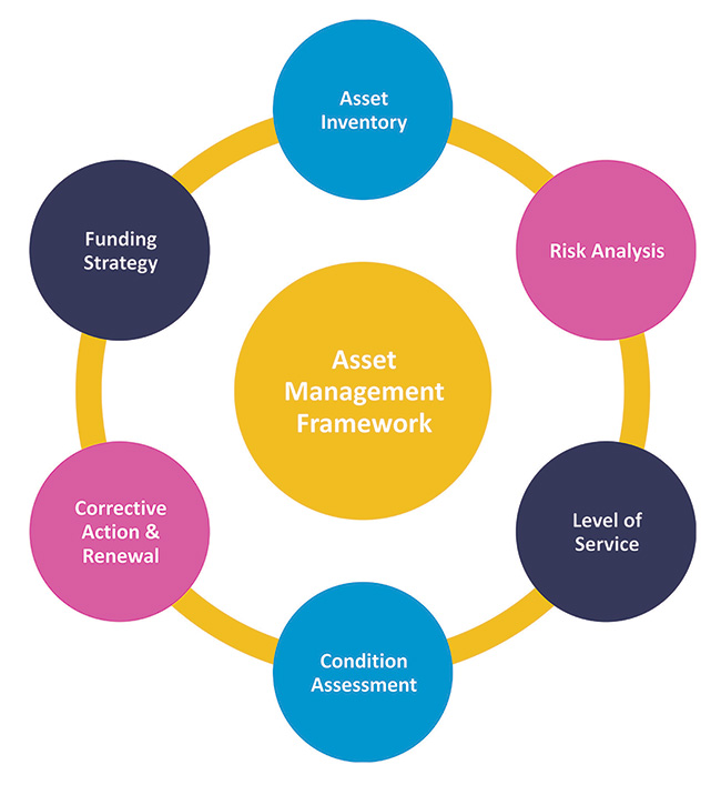 A colorful chart takes readers through the structure of asset management.