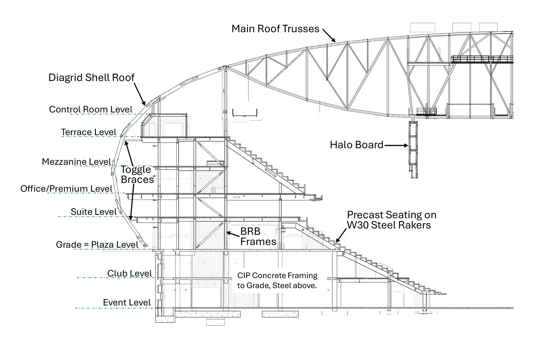 Figure shows the building section at the typical seating bowl.
