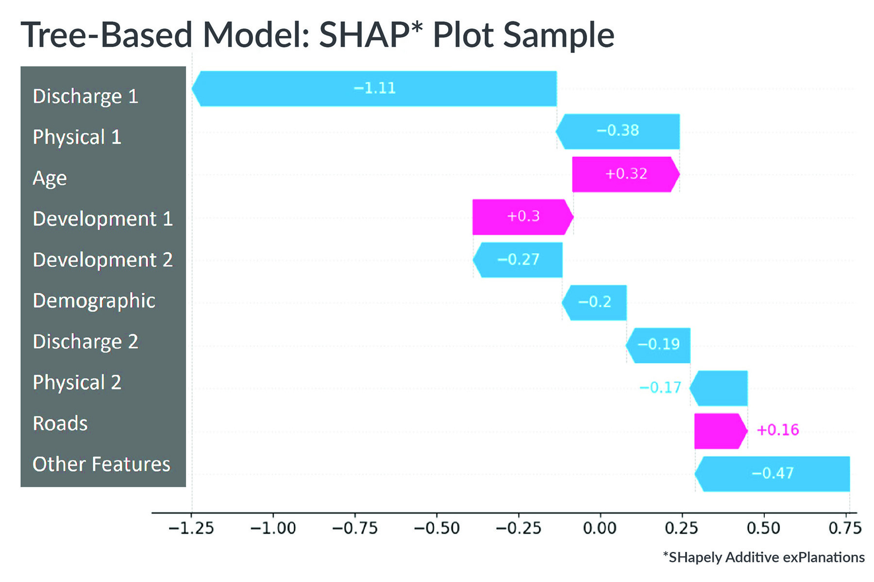 A blue and pink bar graph explains the outcomes of an AI platform called Smart Likelihood of Failure.