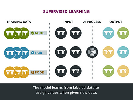 The graphic depicts silhouettes of a bridge pier in good, fair, and poor condition as labeled data that is assigned a value through AI.