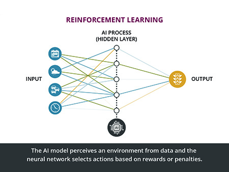 The graphic depicts how AI can take inputs, visualized as a calendar, cloud, clock, and vehicles, to determine traffic light settings.
